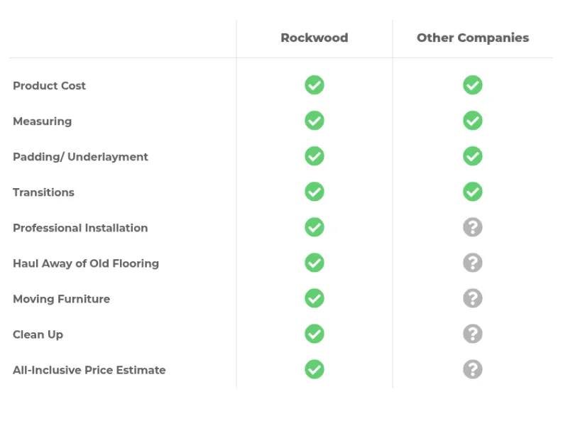 Rockwood-Flooring-Graph-800x600